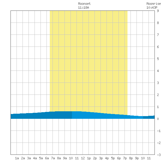 Texaco Dock tide chart for Friday, August 27, 2021