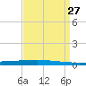 Texaco Dock tide chart for Friday, August 27, 2021