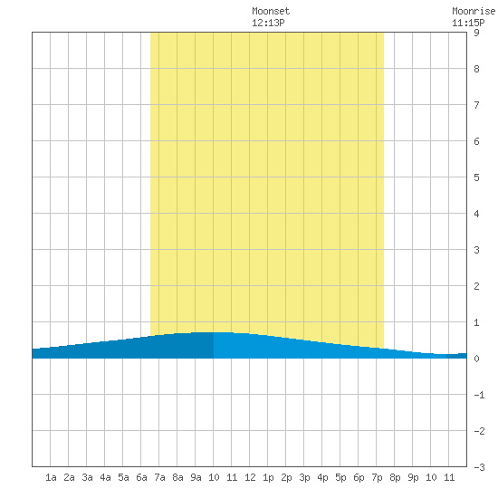 Texaco Dock tide chart for Saturday, August 28, 2021