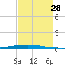Texaco Dock tide chart for Saturday, August 28, 2021
