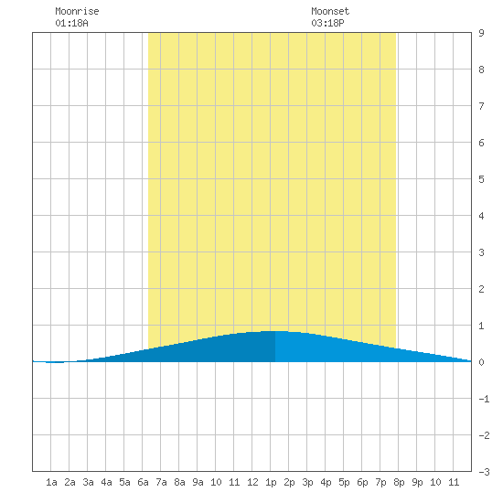 Texaco Dock tide chart for Monday, August 2, 2021