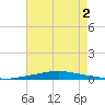 Texaco Dock tide chart for Monday, August 2, 2021