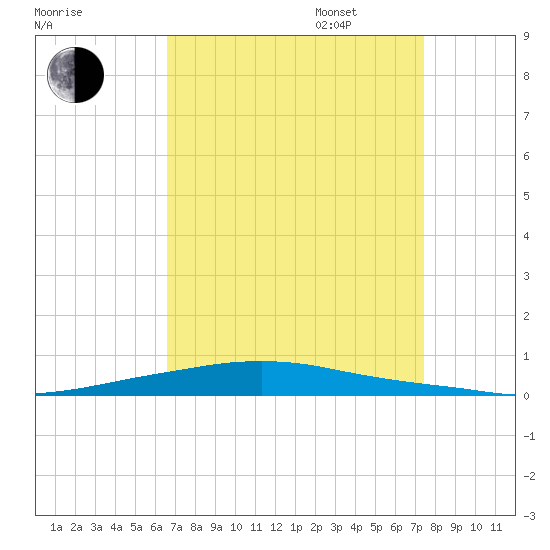 Texaco Dock tide chart for Monday, August 30, 2021