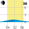 Texaco Dock tide chart for Monday, August 30, 2021