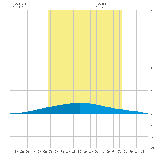 Texaco Dock tide chart for Tuesday, August 31, 2021