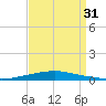 Texaco Dock tide chart for Tuesday, August 31, 2021