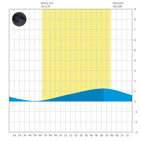Texaco Dock tide chart for Sunday, August 8, 2021