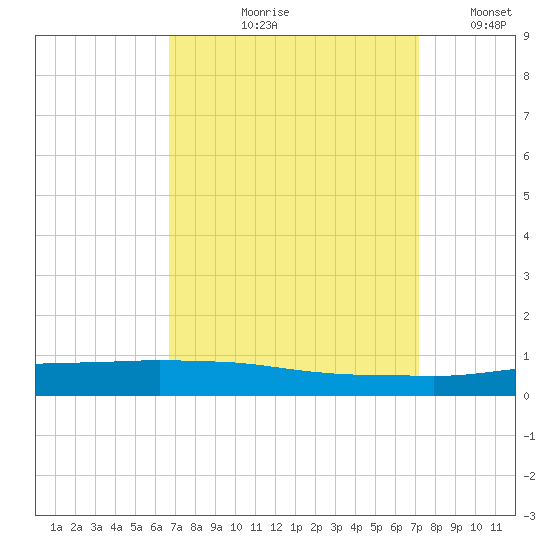 Texaco Dock tide chart for Friday, September 10, 2021