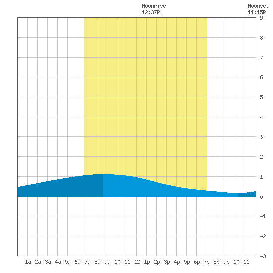 Texaco Dock tide chart for Sunday, September 12, 2021
