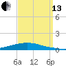 Texaco Dock tide chart for Monday, September 13, 2021