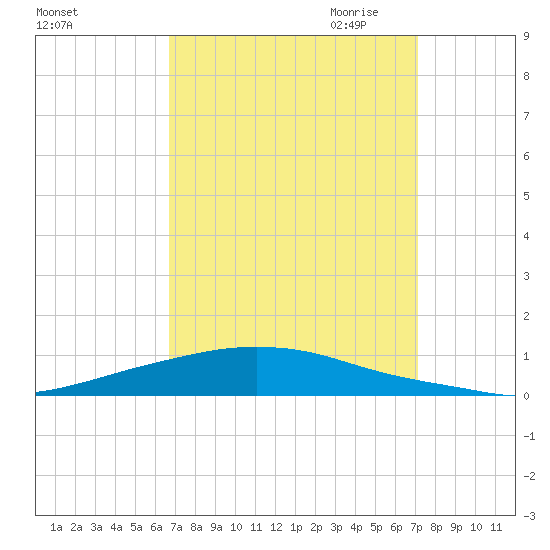 Texaco Dock tide chart for Tuesday, September 14, 2021