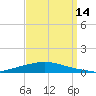 Texaco Dock tide chart for Tuesday, September 14, 2021