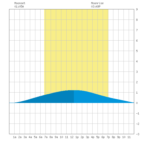 Texaco Dock tide chart for Wednesday, September 15, 2021
