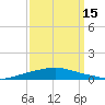 Texaco Dock tide chart for Wednesday, September 15, 2021