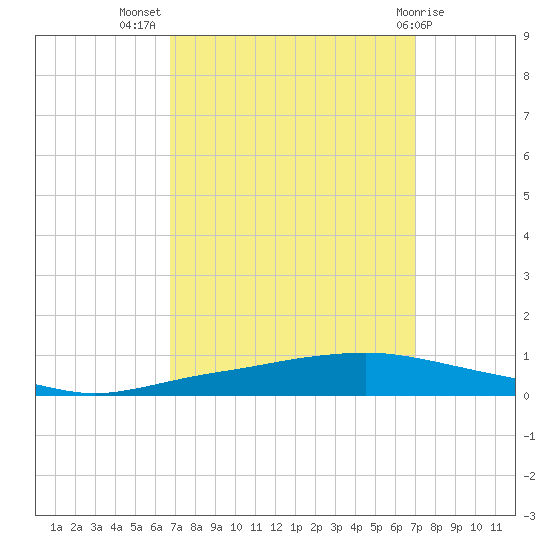 Texaco Dock tide chart for Saturday, September 18, 2021