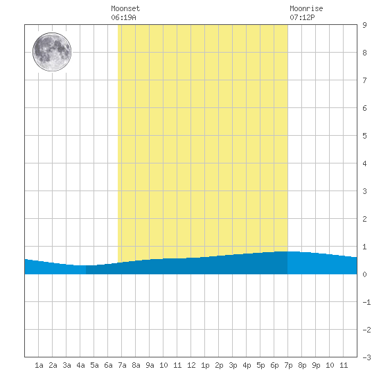 Texaco Dock tide chart for Monday, September 20, 2021