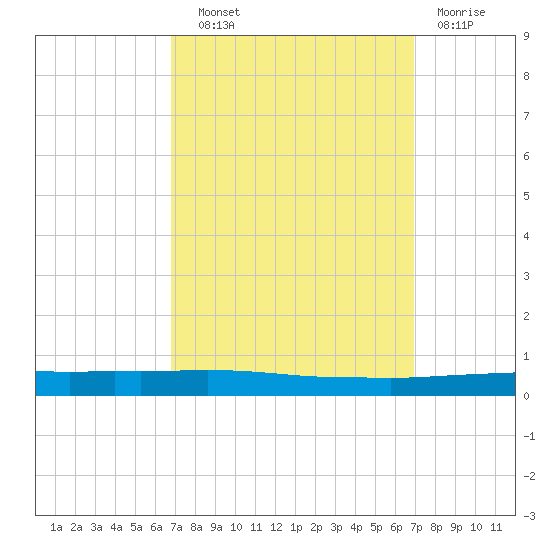 Texaco Dock tide chart for Wednesday, September 22, 2021