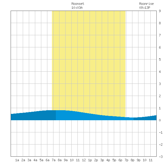 Texaco Dock tide chart for Friday, September 24, 2021
