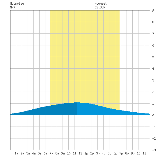 Texaco Dock tide chart for Wednesday, September 29, 2021