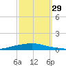 Texaco Dock tide chart for Wednesday, September 29, 2021