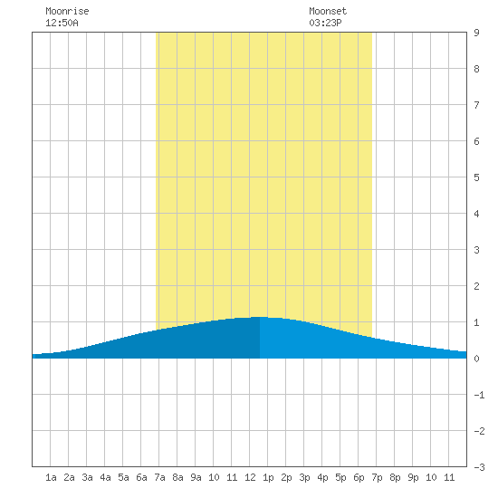 Texaco Dock tide chart for Thursday, September 30, 2021