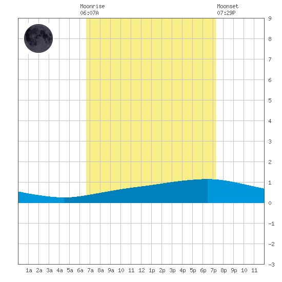 Texaco Dock tide chart for Monday, September 6, 2021