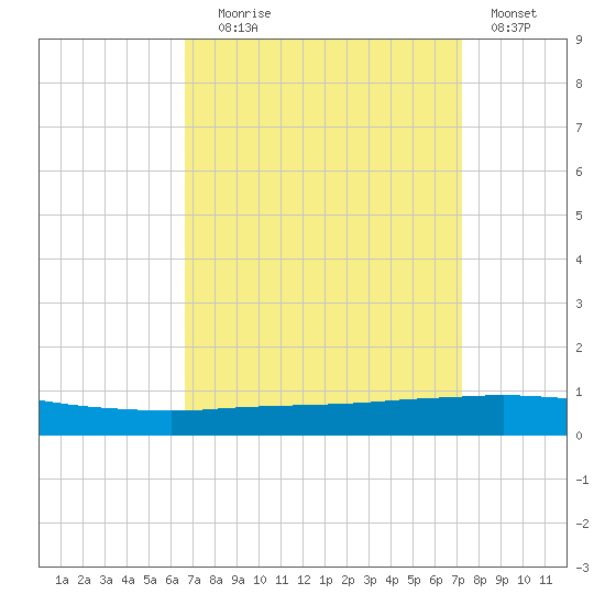 Texaco Dock tide chart for Wednesday, September 8, 2021