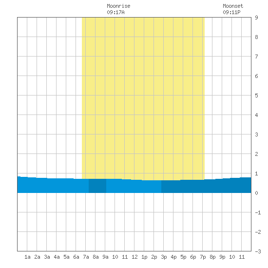 Texaco Dock tide chart for Thursday, September 9, 2021