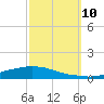 Texaco Dock tide chart for Sunday, October 10, 2021