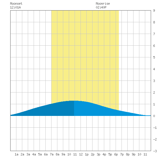 Texaco Dock tide chart for Wednesday, October 13, 2021