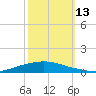 Texaco Dock tide chart for Wednesday, October 13, 2021