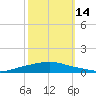 Texaco Dock tide chart for Thursday, October 14, 2021