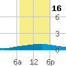Texaco Dock tide chart for Saturday, October 16, 2021