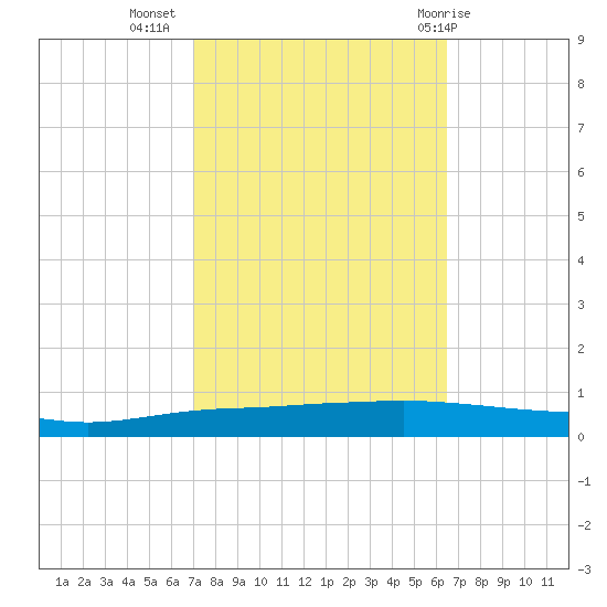 Texaco Dock tide chart for Sunday, October 17, 2021