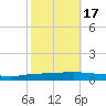Texaco Dock tide chart for Sunday, October 17, 2021