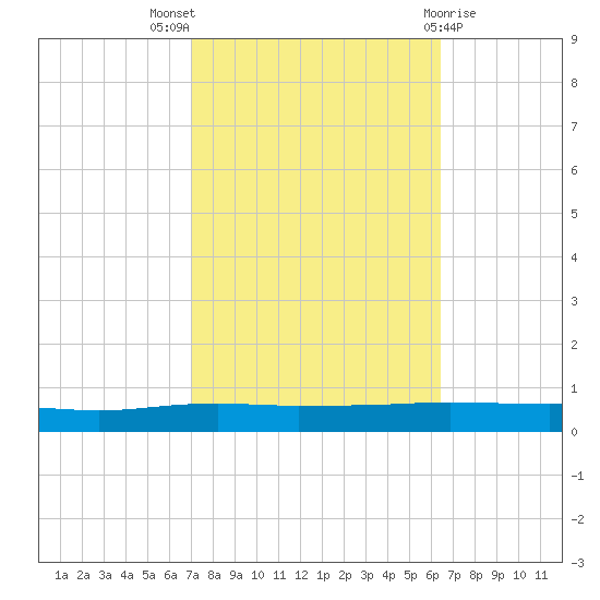Texaco Dock tide chart for Monday, October 18, 2021