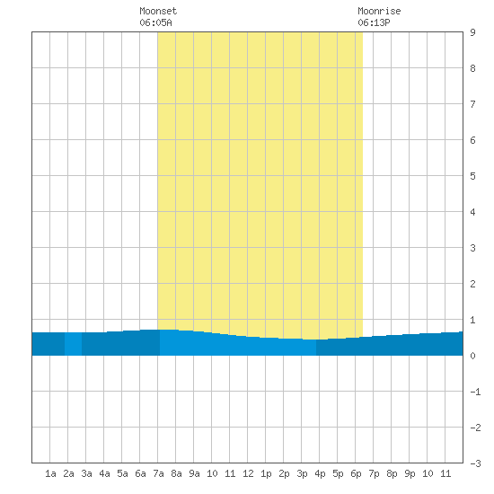 Texaco Dock tide chart for Tuesday, October 19, 2021