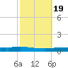 Texaco Dock tide chart for Tuesday, October 19, 2021