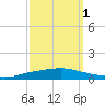 Texaco Dock tide chart for Friday, October 1, 2021