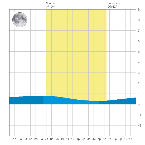 Texaco Dock tide chart for Wednesday, October 20, 2021