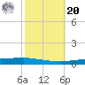 Texaco Dock tide chart for Wednesday, October 20, 2021