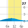 Texaco Dock tide chart for Wednesday, October 27, 2021