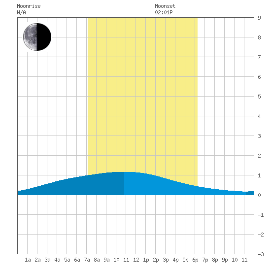 Texaco Dock tide chart for Thursday, October 28, 2021