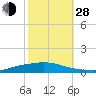 Texaco Dock tide chart for Thursday, October 28, 2021