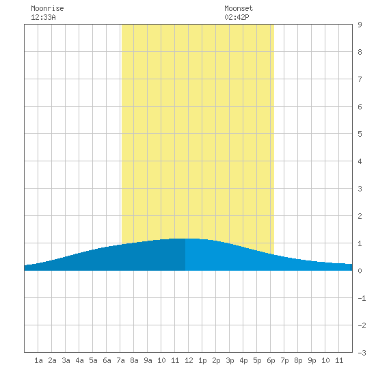 Texaco Dock tide chart for Friday, October 29, 2021