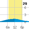 Texaco Dock tide chart for Friday, October 29, 2021