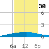 Texaco Dock tide chart for Saturday, October 30, 2021