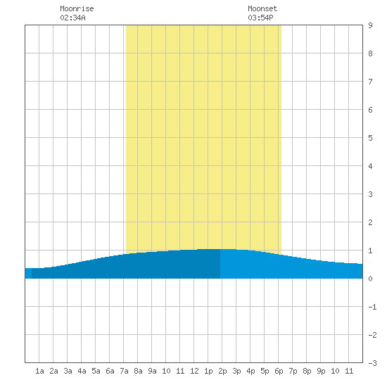 Texaco Dock tide chart for Sunday, October 31, 2021