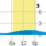 Texaco Dock tide chart for Sunday, October 3, 2021