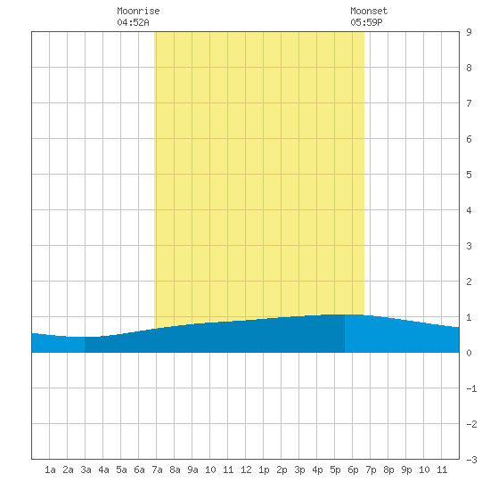 Texaco Dock tide chart for Monday, October 4, 2021